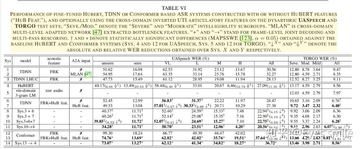 Self-supervised ASR Models and Features For Dysarthric and Elderly ...