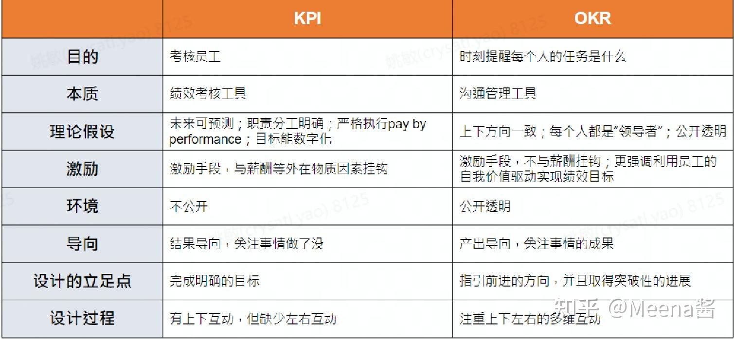 這兩者最本質的區別應該是:okr是自下而上的,而kpi是自上而下的,總結