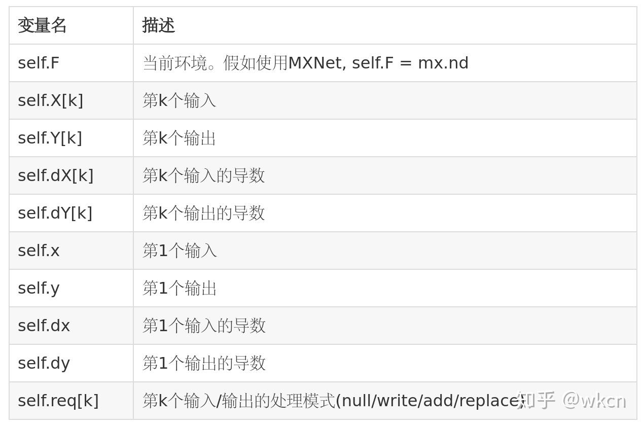 快速創建mxnet自定義網絡層mobulaop使用說明