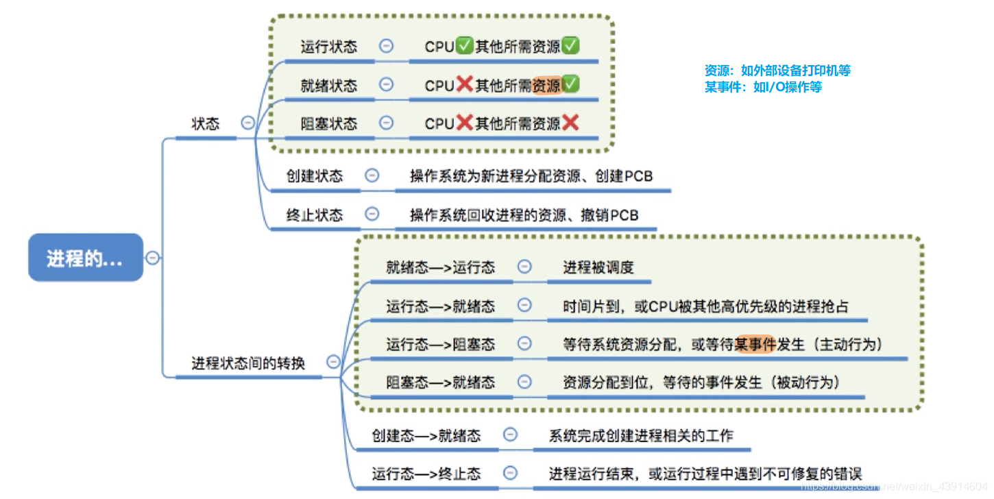 2 进程的状态切换