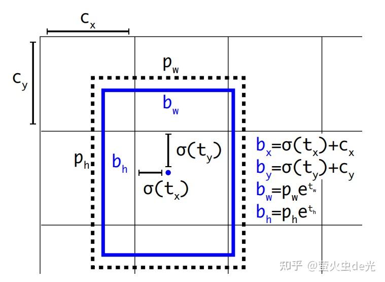 YOLOV2 - 知乎