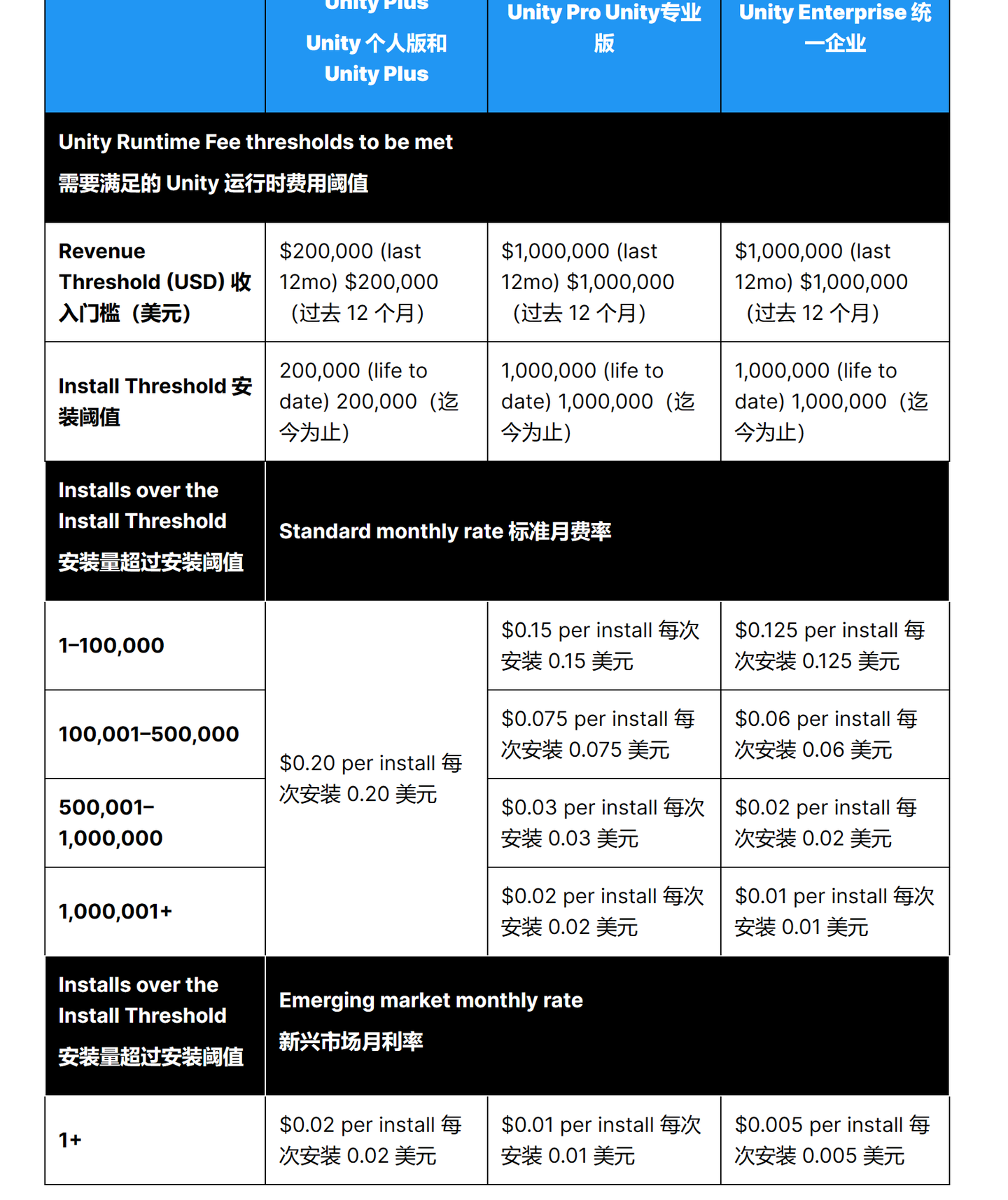 如何评价从2024 年1 月起，Unity 将开始收取「运行时费用」？这将造成哪些影响？ - 知乎用户的回答- 知乎