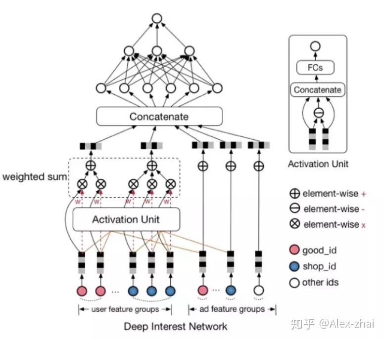 Attention机制在深度学习推荐算法中的应用(转载) Attention机制在深度学习推荐算法中的应用(转载)