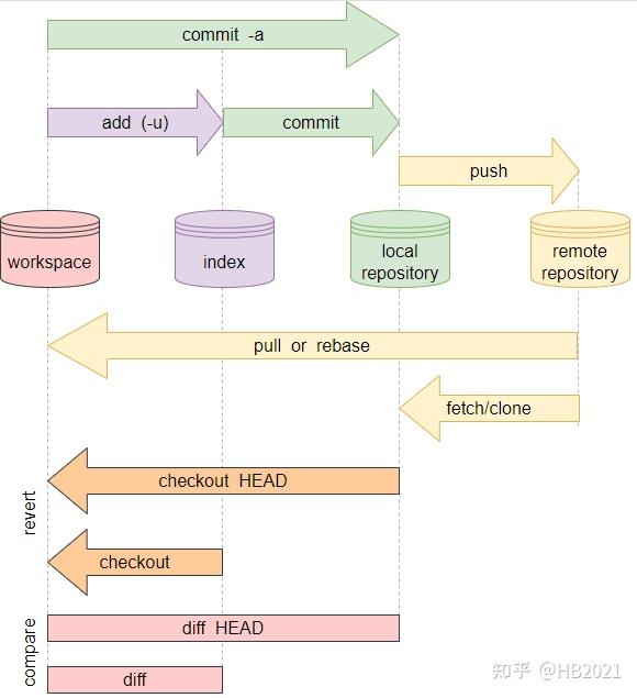 Git 0 1 