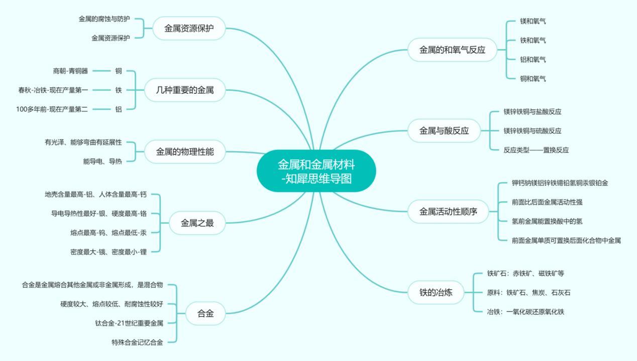 九年級化學全書思維導圖合集簡單思維導圖整理