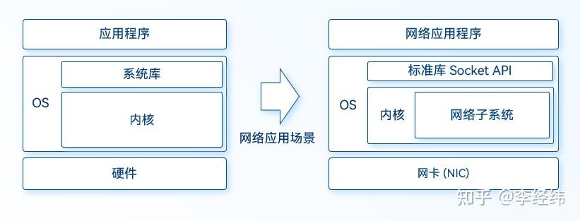 走马观花 Linux 网络栈 1 - UDP 发包，从系统调用到无线网卡驱动 - 知乎