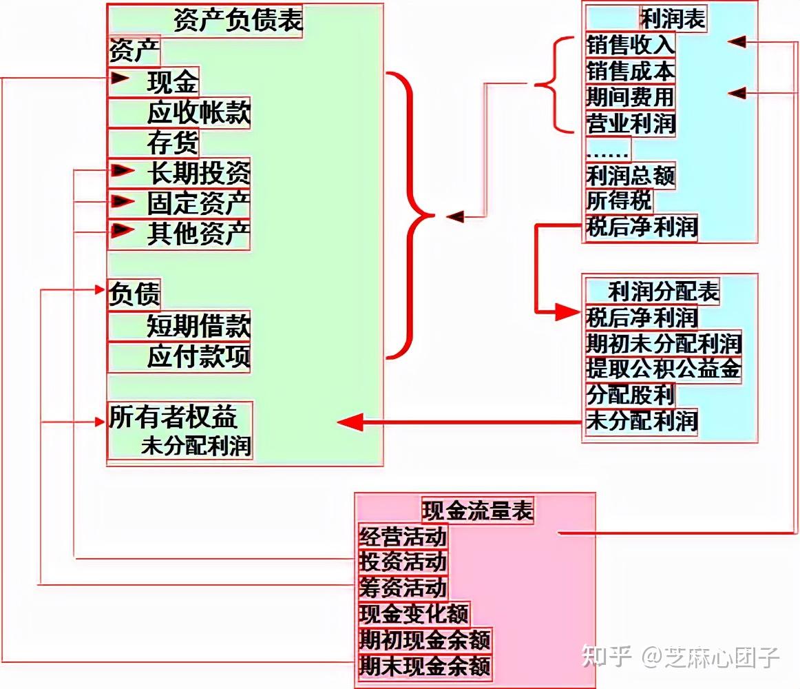 财务报表讲解与财务指标分析- 知乎