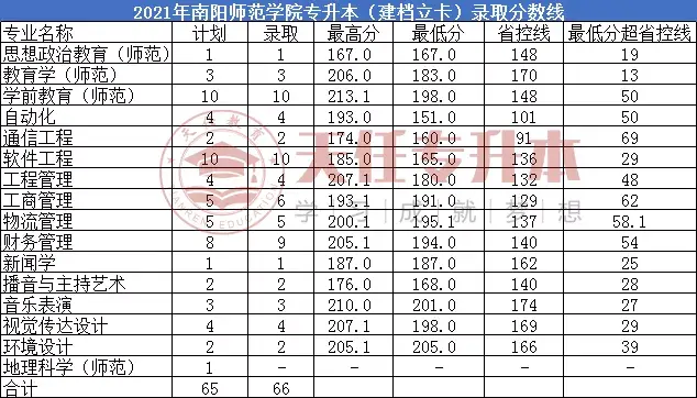 南陽師範學院20172021年專升本錄取分數線