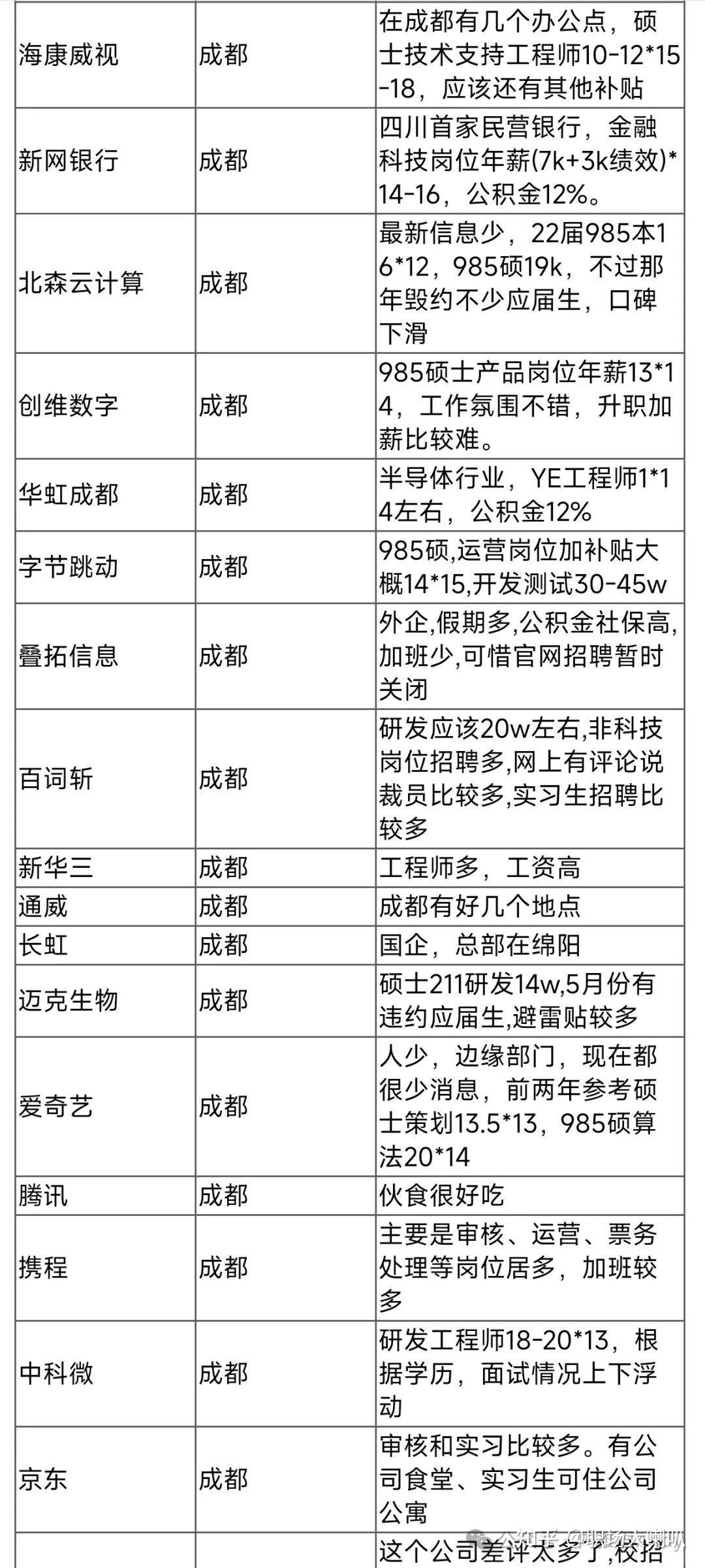 成都值得去的公司! - 知乎