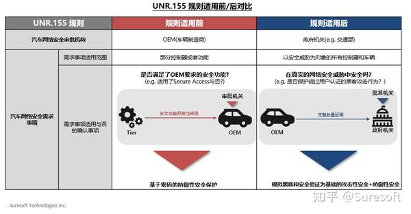 应对UNECE R.155法规的网络安全技术 - 知乎