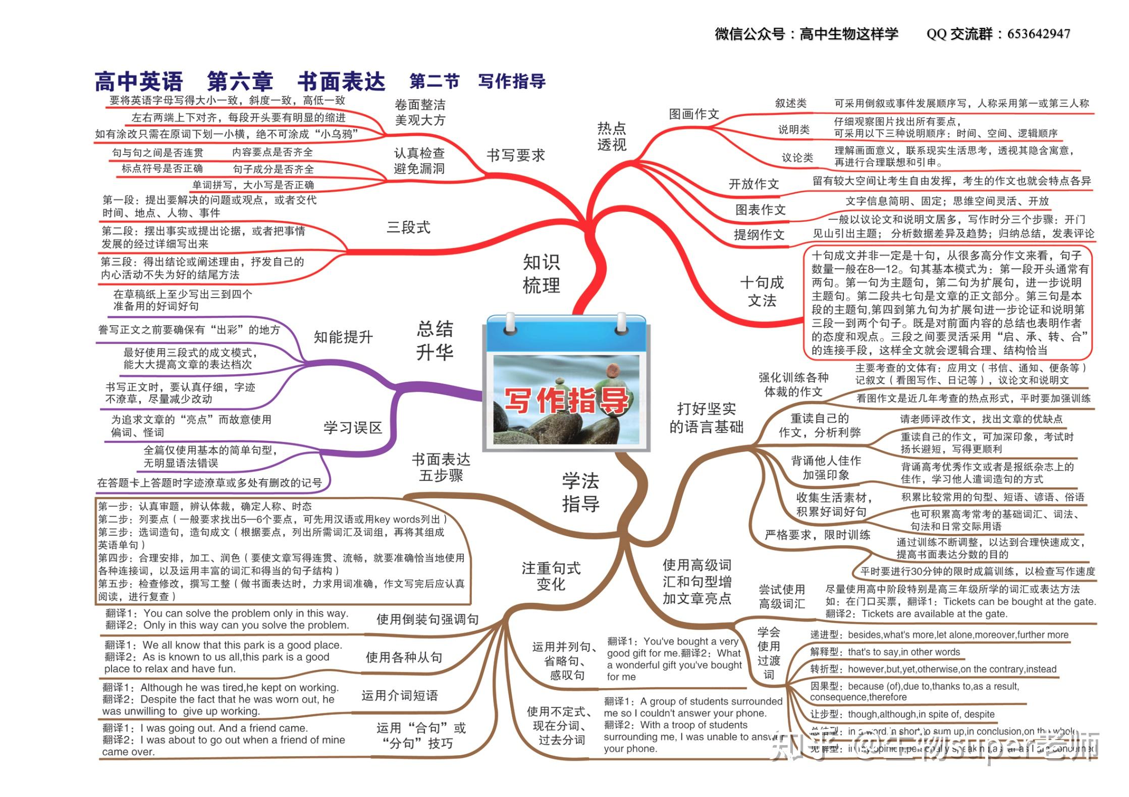 高中英语思维导图 