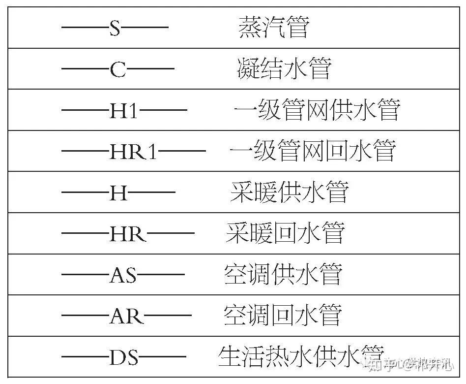 管网图常用符号大全,做给排水的你认识几个?
