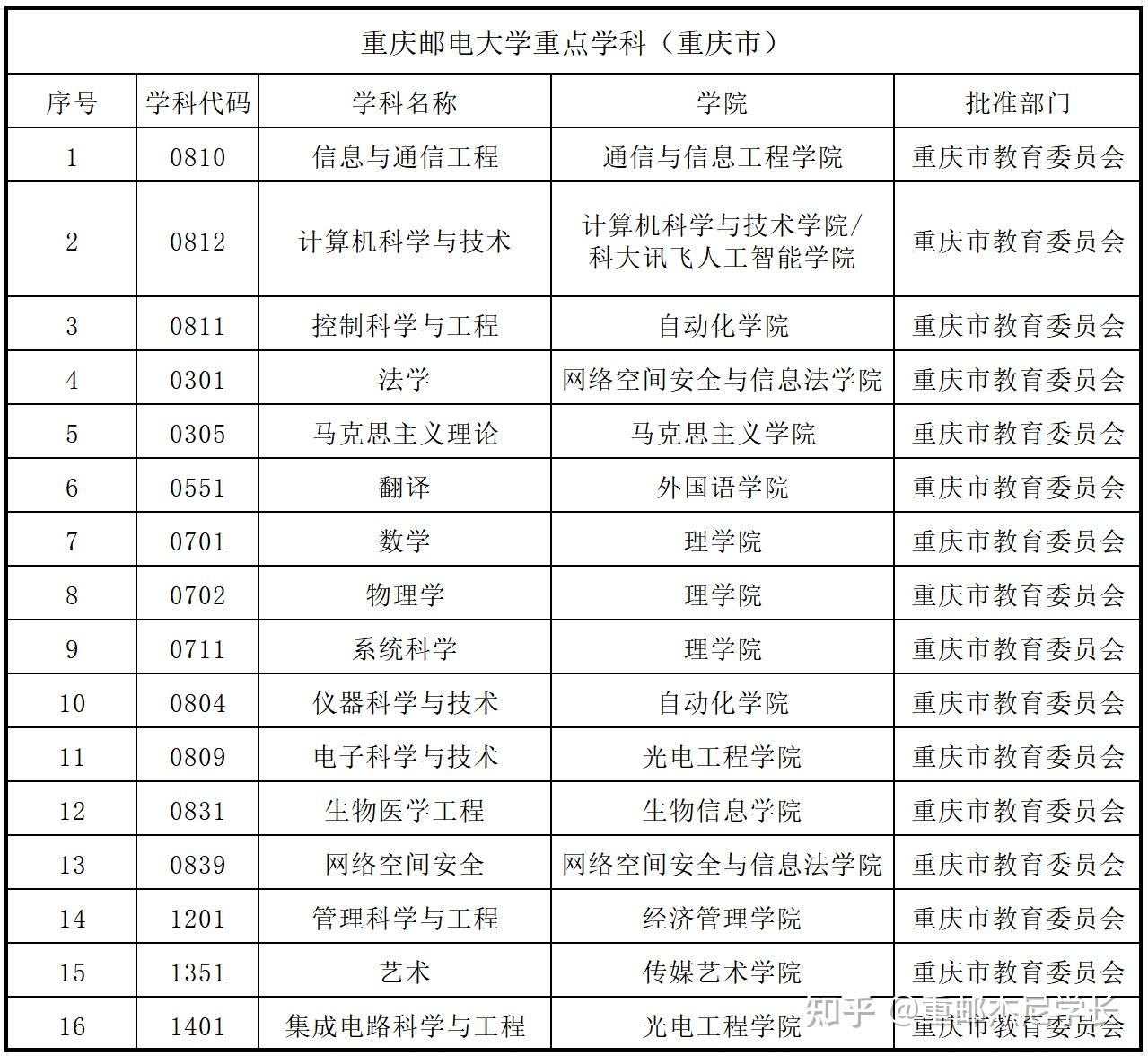 重庆邮电大学学科评估图片