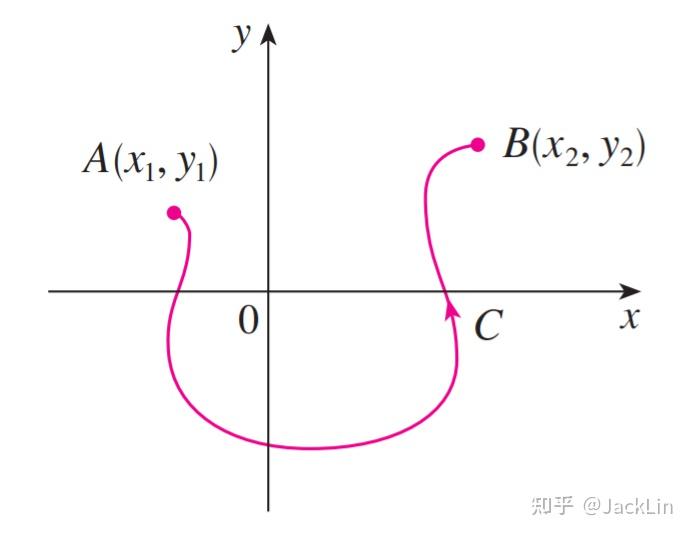 James Stewart《微积分》笔记·16.3 The Fundamental Theorem for Line Integrals(线 ...