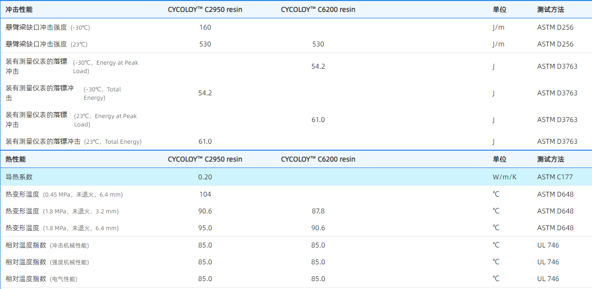 PC/ABS 沙伯基础C2950与C6200有什么差别？ - 知乎