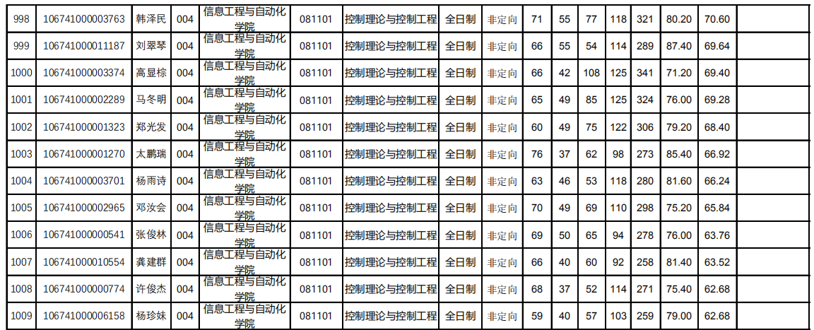 專業介紹昆明理工大學控制理論與控制工程專業考研報考指南