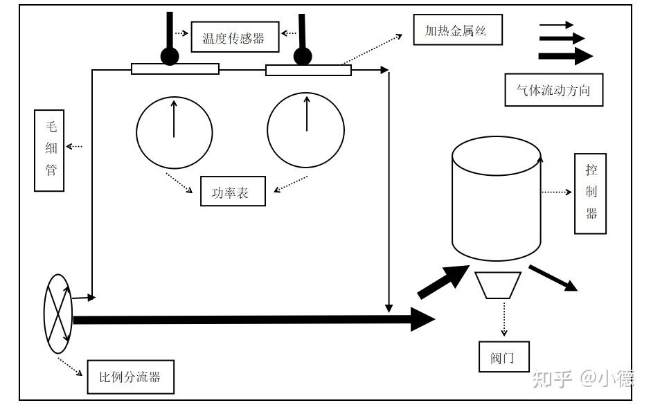 熱式科式層流壓差質量流量計的區別