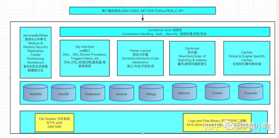 【Mysql】系统架构 - 知乎