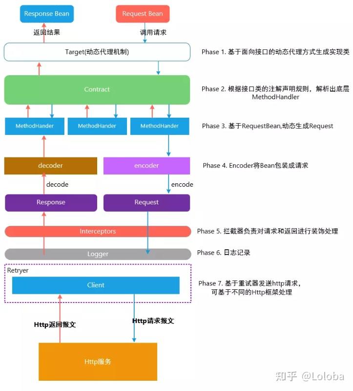 spring tutorial examples , spring boot openfeign... 微服务调用组件Spring Cloud OpenFeign - 知乎