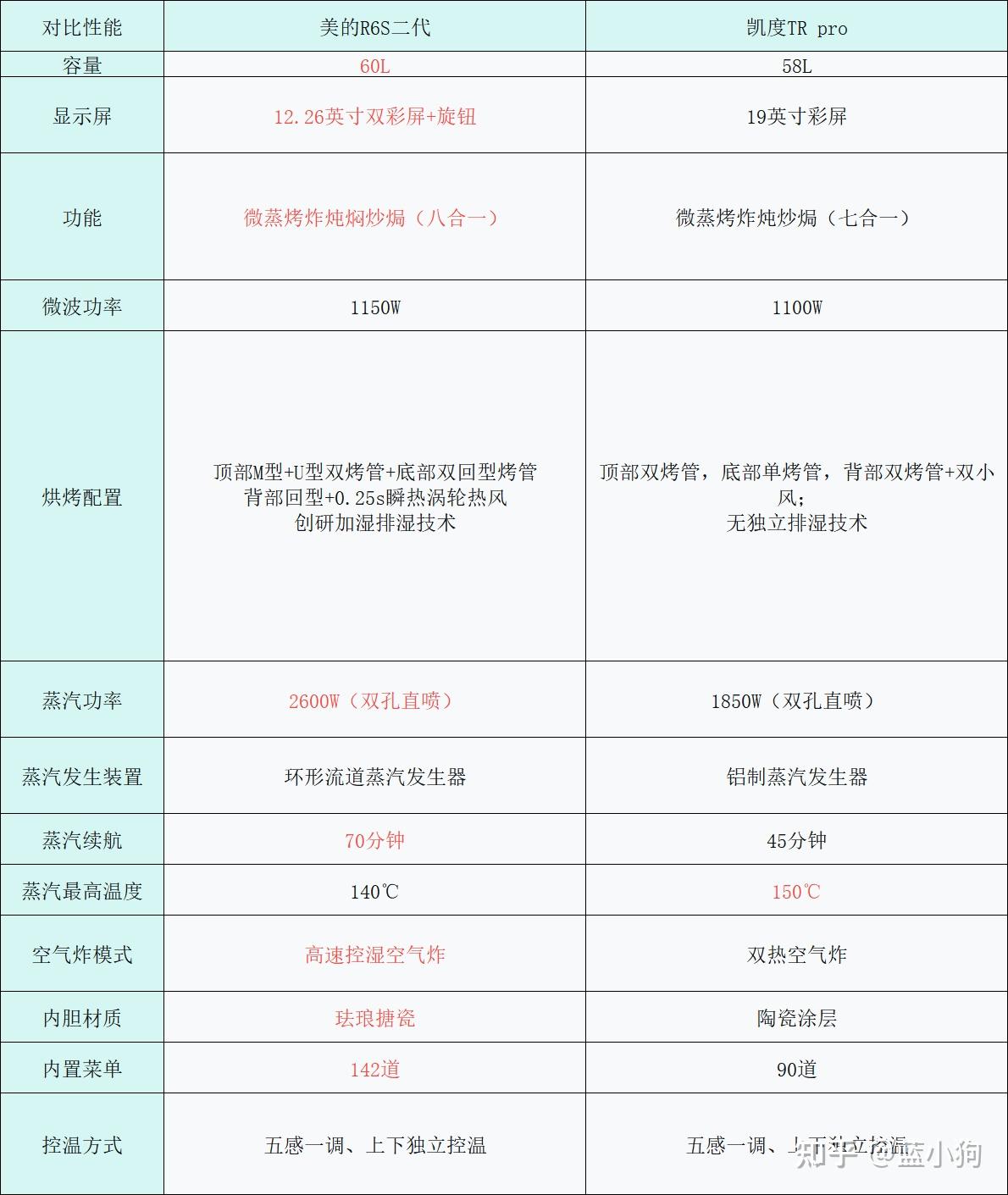 同样是5K价位,美的R6S二代和凯度TR pro,哪款微蒸烤一体机更值得入手?618对比解析版,纠结党看这一篇就够了