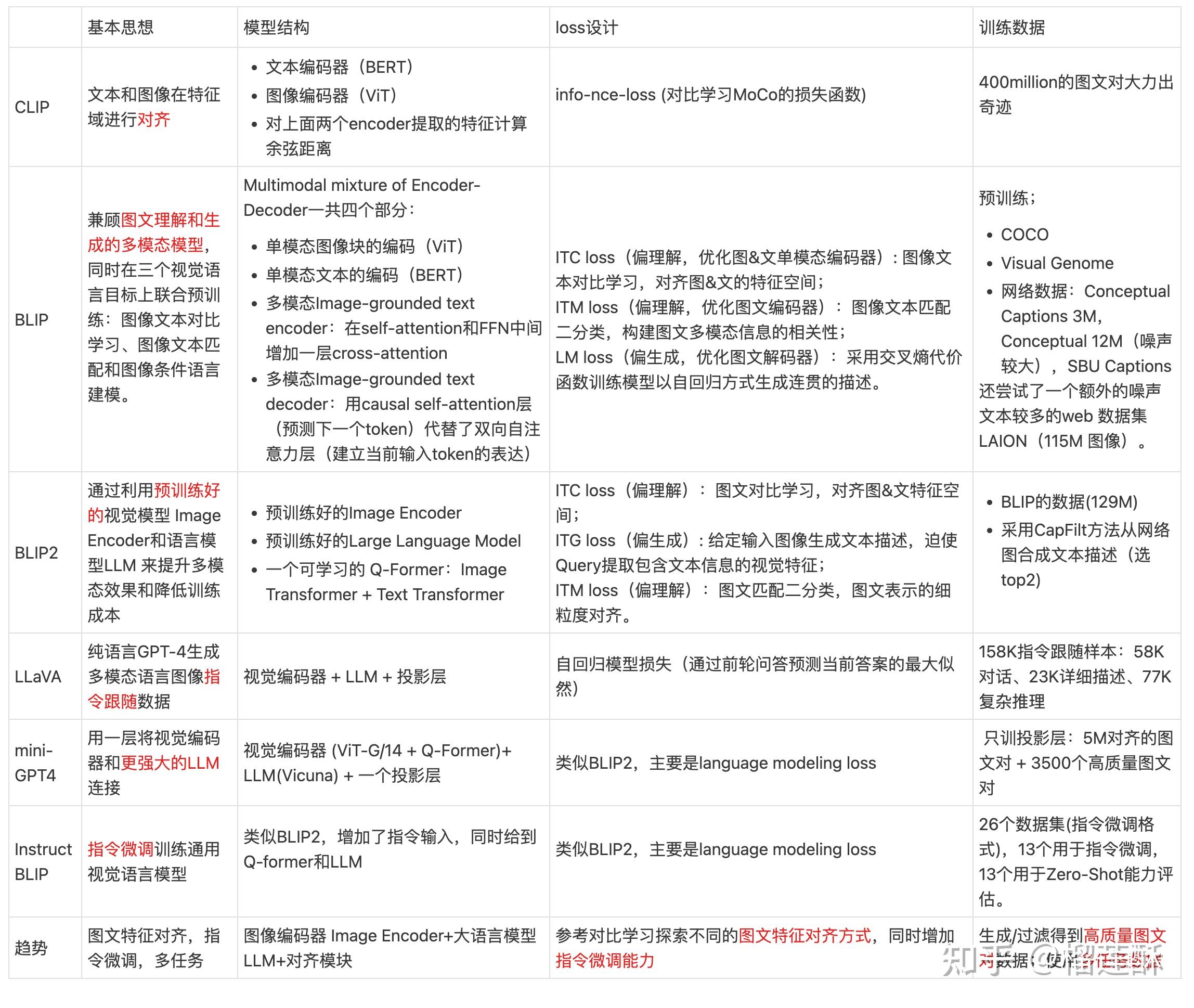 多模态大模型 CLIP, BLIP, BLIP2, LLaVA, miniGPT4, InstructBLIP 系列解读 - 知乎