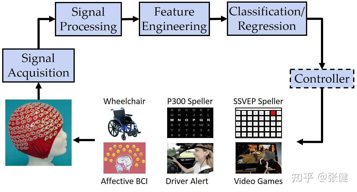 图2 基于eeg的闭环脑机接口系统架构·信号采集:通过脑电帽进行.
