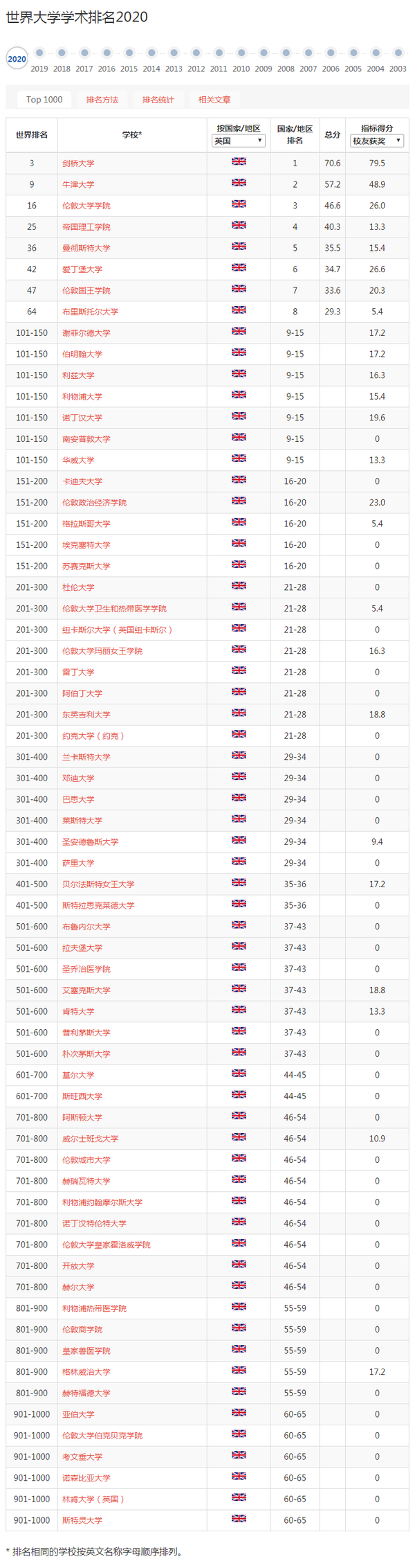 最具学术性排名！2020软科（arwu）世界大学排名发布 知乎