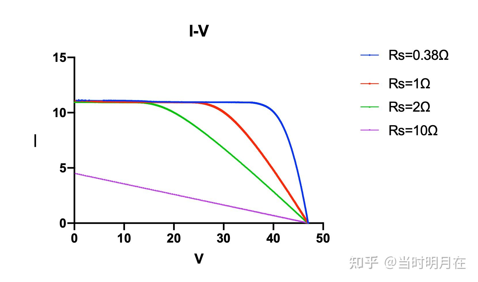 太阳能光伏组件的串联电阻Rs和并联电阻Rsh定义和作用。 - 知乎
