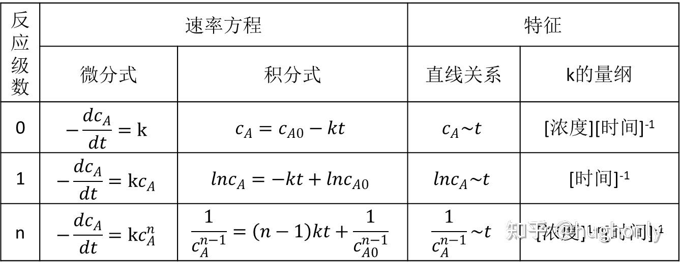 大学化学动力学题目中的常考概念及公式 - 知乎