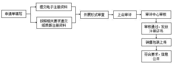 普通化妝品備案和特殊化妝品註冊的系統操作流程是什麼