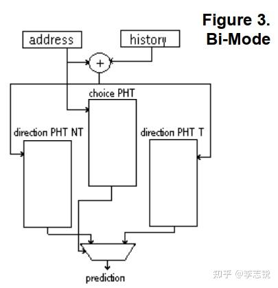 分支预测器论文阅读 - The YAGS Branch Prediction Scheme(December 1998) - 知乎