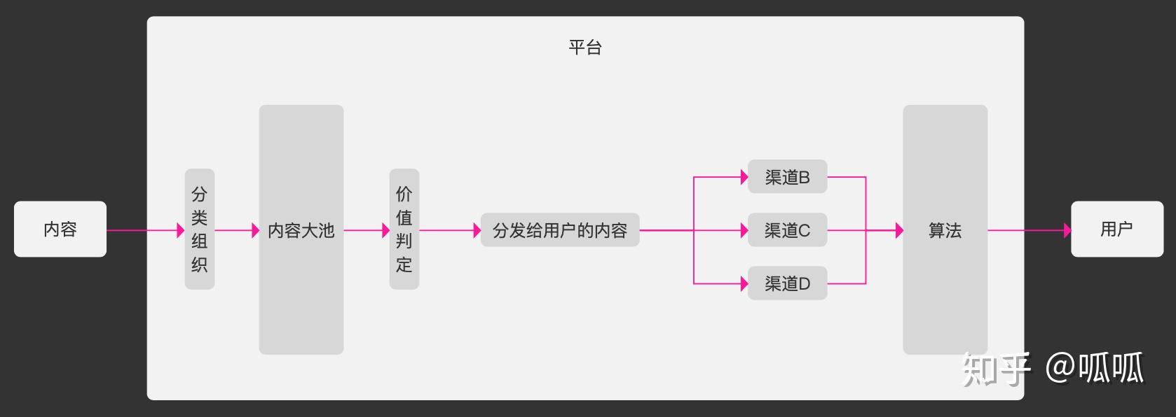 內容分發的基本模式