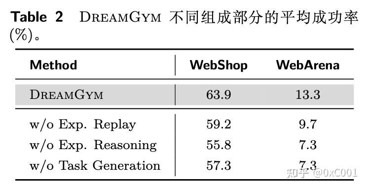 Meta AI：Scaling Agent Learning via Experience Synthesis - 知乎