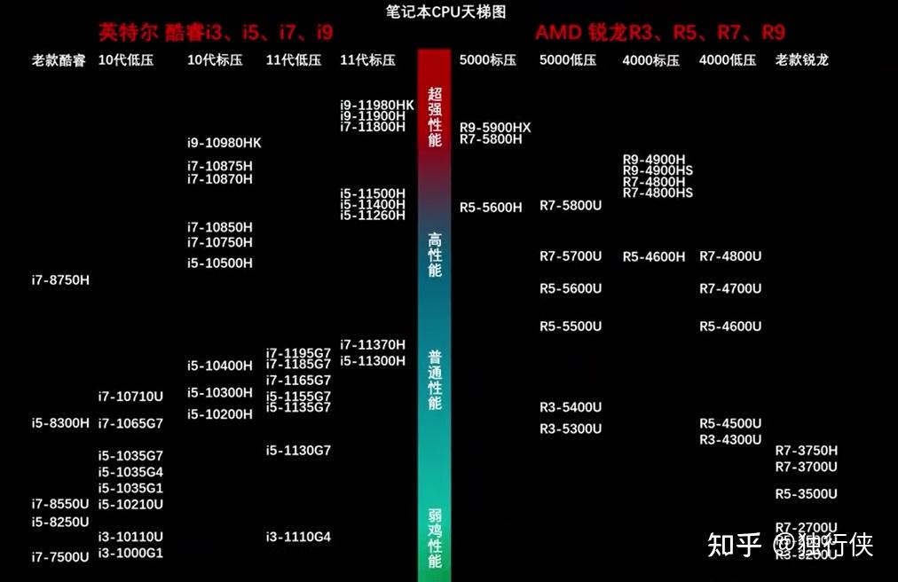 2021筆記本電腦選購指南丨筆記本購買推薦全攻略保姆級輕薄本遊戲本