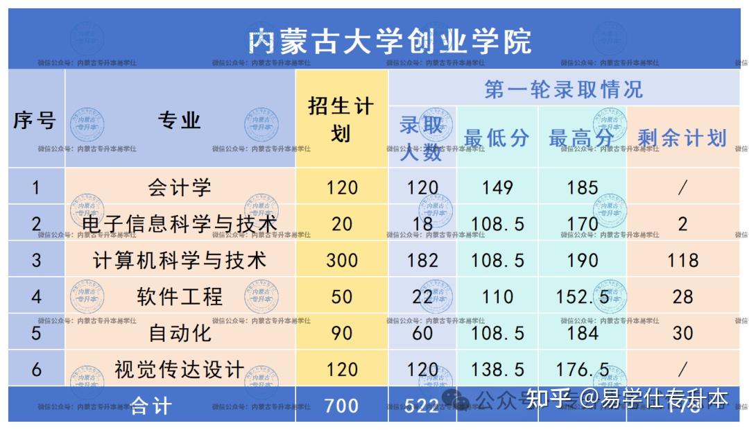 2025年内蒙古专升本各院校录取分数线！ - 知乎