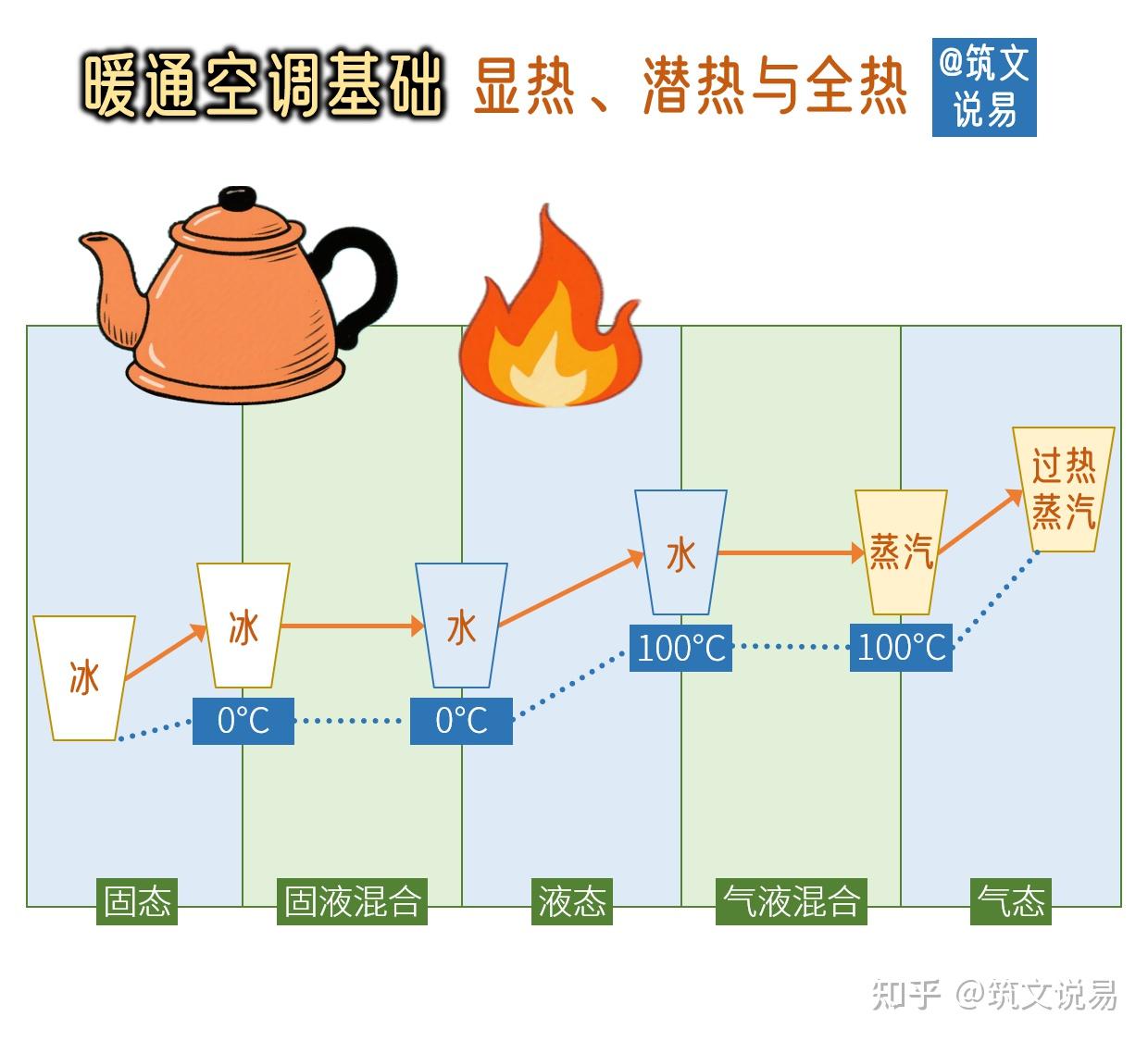 显热、潜热与全热:热能的三种表现形式 - 知乎
