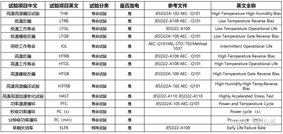 可靠性试验真的可靠吗？ - 知乎
