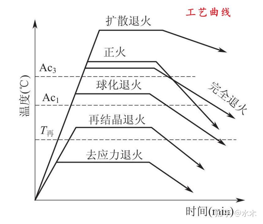 钢材的正火热处理 - 知乎