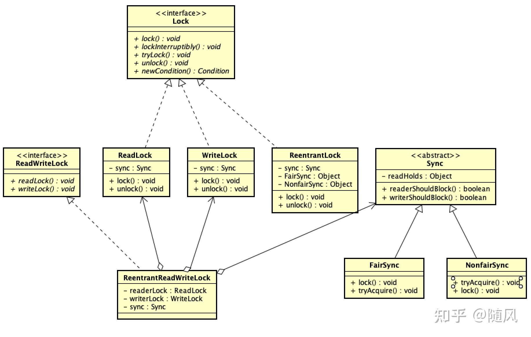 java的Lock AQS 知乎