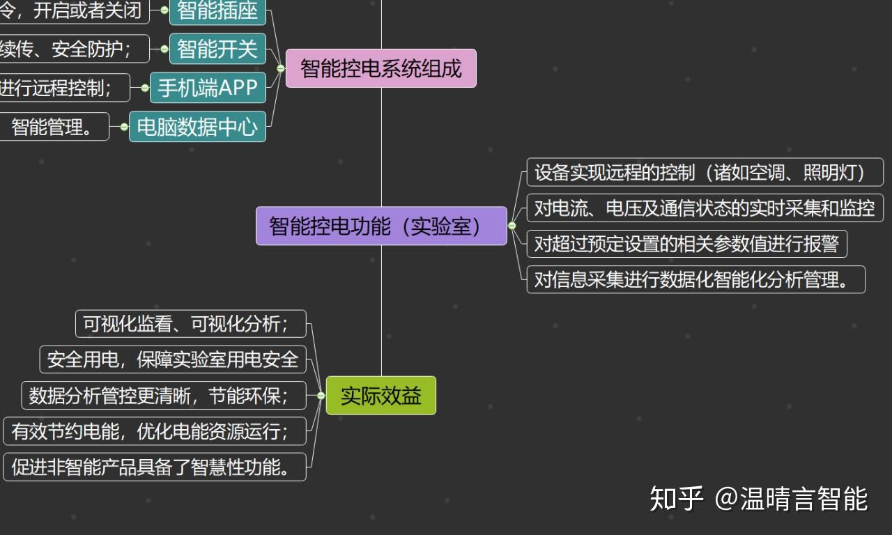 以思维导图的方式认识智能实验室