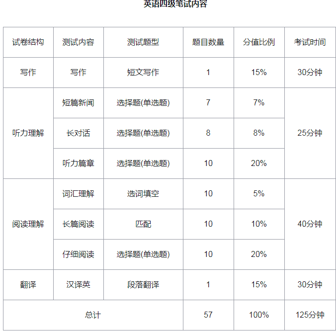 英语四级考试时间一年几次考(英语四级考试时间一年几次)