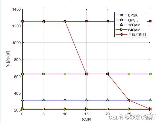 基于MATLAB的自适应调制解调通信系统的误码率仿真,对比BPSK,QPSK,16QAM,64QAM - 知乎