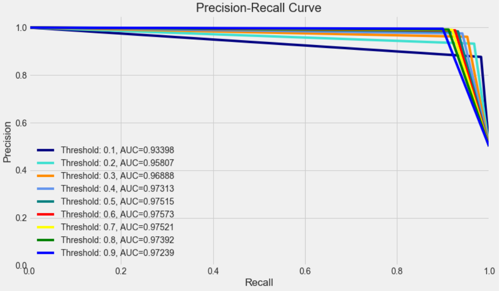 kaggle 欺诈信用卡预测——Smote+LR kaggle 欺诈信用卡预测——Smote+LR