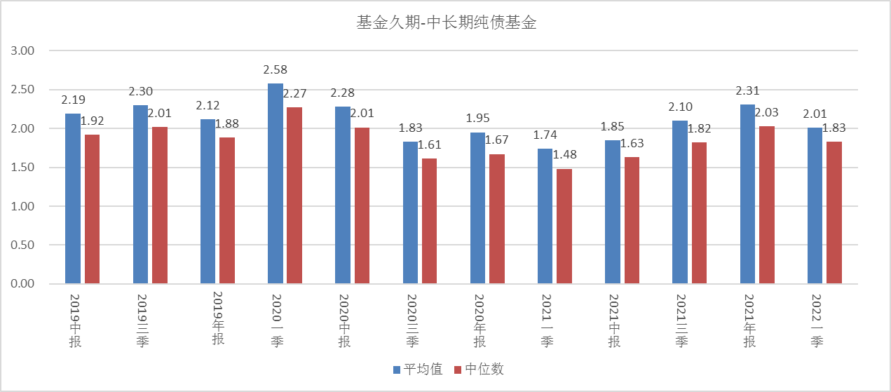 债基专题（3）：债基久期风格划分及其影响 - 知乎
