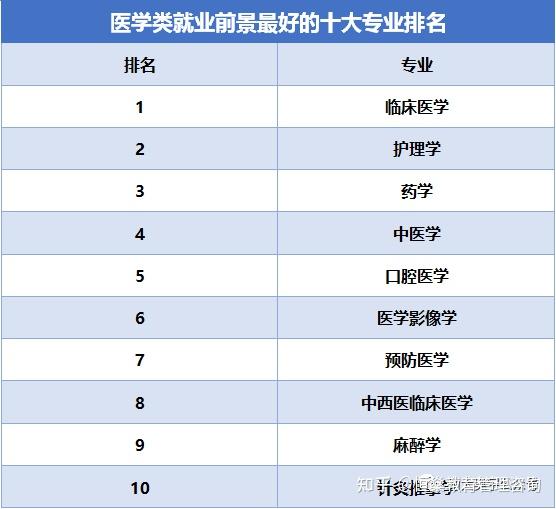 醫學類最熱門的5專業就業率高而且很有錢途