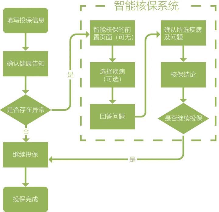 常见的智能核保流程如下 能够提供预核保服务的保险公司很少