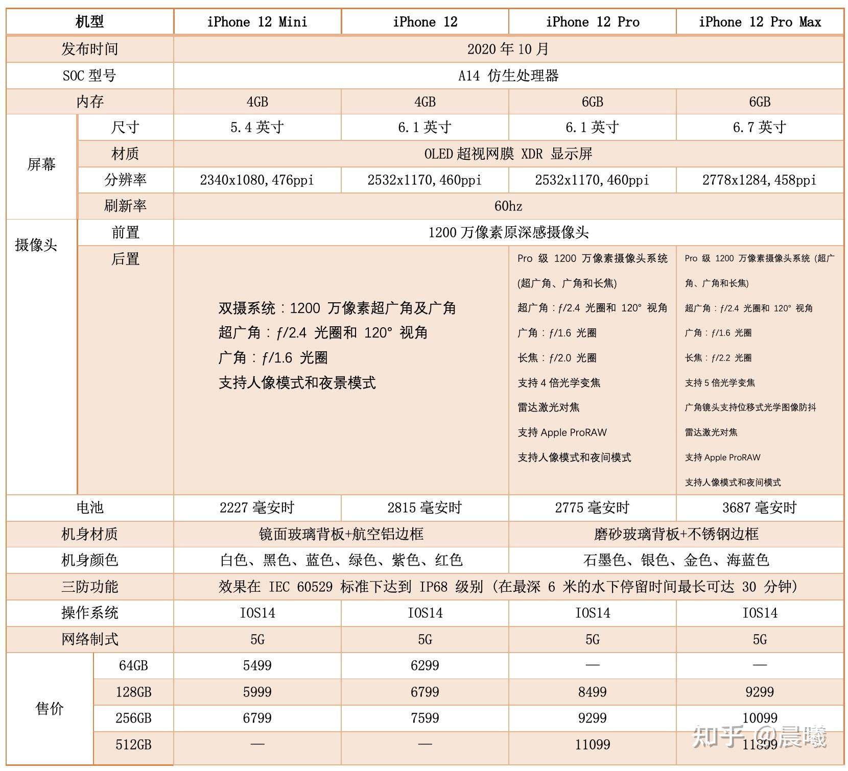 苹果手机iphoneiphone12minipropromax推荐分析选购指南