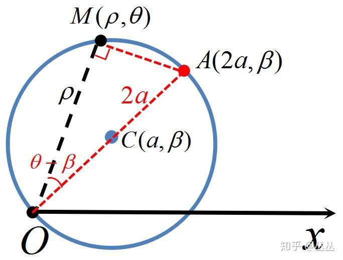 圆的极坐标方程