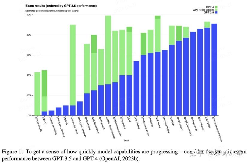 GPT们就是GPT们！大语言模型对就业市场的前瞻 知乎