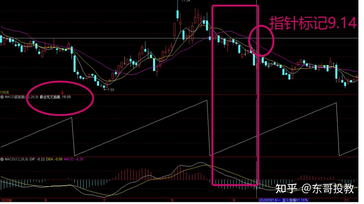 通达信指标进阶教程：MACD底背离（持续更新，干货必收藏） - 知乎